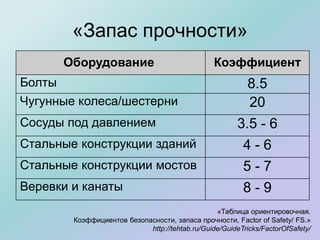 «Запас прочности»
«Таблица ориентировочная.
Коэффициентов безопасности, запаса прочности, Factor of Safety/ FS.»
http://tehtab.ru/Guide/GuideTricks/FactorOfSafety/
Оборудование Коэффициент
Болты 8.5
Чугунные колеса/шестерни 20
Сосуды под давлением 3.5 - 6
Стальные конструкции зданий 4 - 6
Стальные конструкции мостов 5 - 7
Веревки и канаты 8 - 9
 