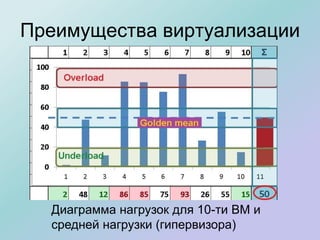 Преимущества виртуализации
Диаграмма нагрузок для 10-ти ВМ и
средней нагрузки (гипервизора)
 