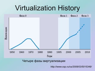 Virtualization History
http://www.osp.ru/os/2008/03/5015349/
Четыре фазы виртуализации
 