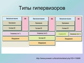 Типы гипервизоров
http://www.pcweek.ru/its/article/detail.php?ID=118886
 