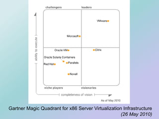 Gartner Magic Quadrant for x86 Server Virtualization Infrastructure
(26 May 2010)
 