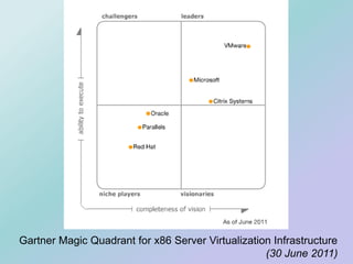 Gartner Magic Quadrant for x86 Server Virtualization Infrastructure
(30 June 2011)
 