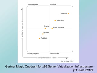 Gartner Magic Quadrant for x86 Server Virtualization Infrastructure
(11 June 2012)
 