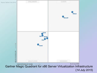 Gartner Magic Quadrant for x86 Server Virtualization Infrastructure
(14 July 2015)
Source: Gartner (July 2015)
 