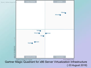 Gartner Magic Quadrant for x86 Server Virtualization Infrastructure
( 03 August 2016)
Source: Gartner (August 2016)
 