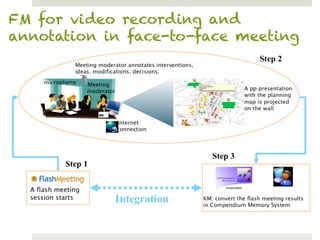 FM for video recording and
annotation in face-to-face meeting
 