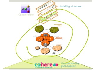Creating structure



Compendium




              Crowdsourcing
              participation
 