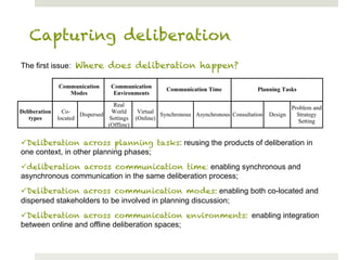 Capturing deliberation
The first issue: Where does deliberation happen?




ü Deliberation across planning tasks: reusing the products of deliberation in
one context, in other planning phases;
ü deliberation across communication time: enabling synchronous and
asynchronous communication in the same deliberation process;
ü Deliberation across communication modes: enabling both co-located and
dispersed stakeholders to be involved in planning discussion;
ü Deliberation across communication environments: enabling integration
between online and offline deliberation spaces;
 