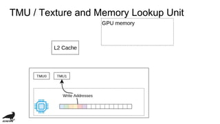 TMU / Texture and Memory Lookup Unit
 