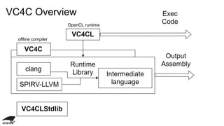 VC4C Overview
OpenCL runtime
offline compiler
 