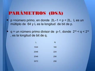 PARÁMETROS (DSA)

•

p =número primo, en donde 2L–1 < p < 2L, L es un
múltiplo de 64 y L es la longitud de bit de p.

•

q = un número primo divisor de p-1, donde 2159 < q < 2160
, es la longitud de bit de q.
L

N

1024

160

2048

224

2048

256

3072

256

 