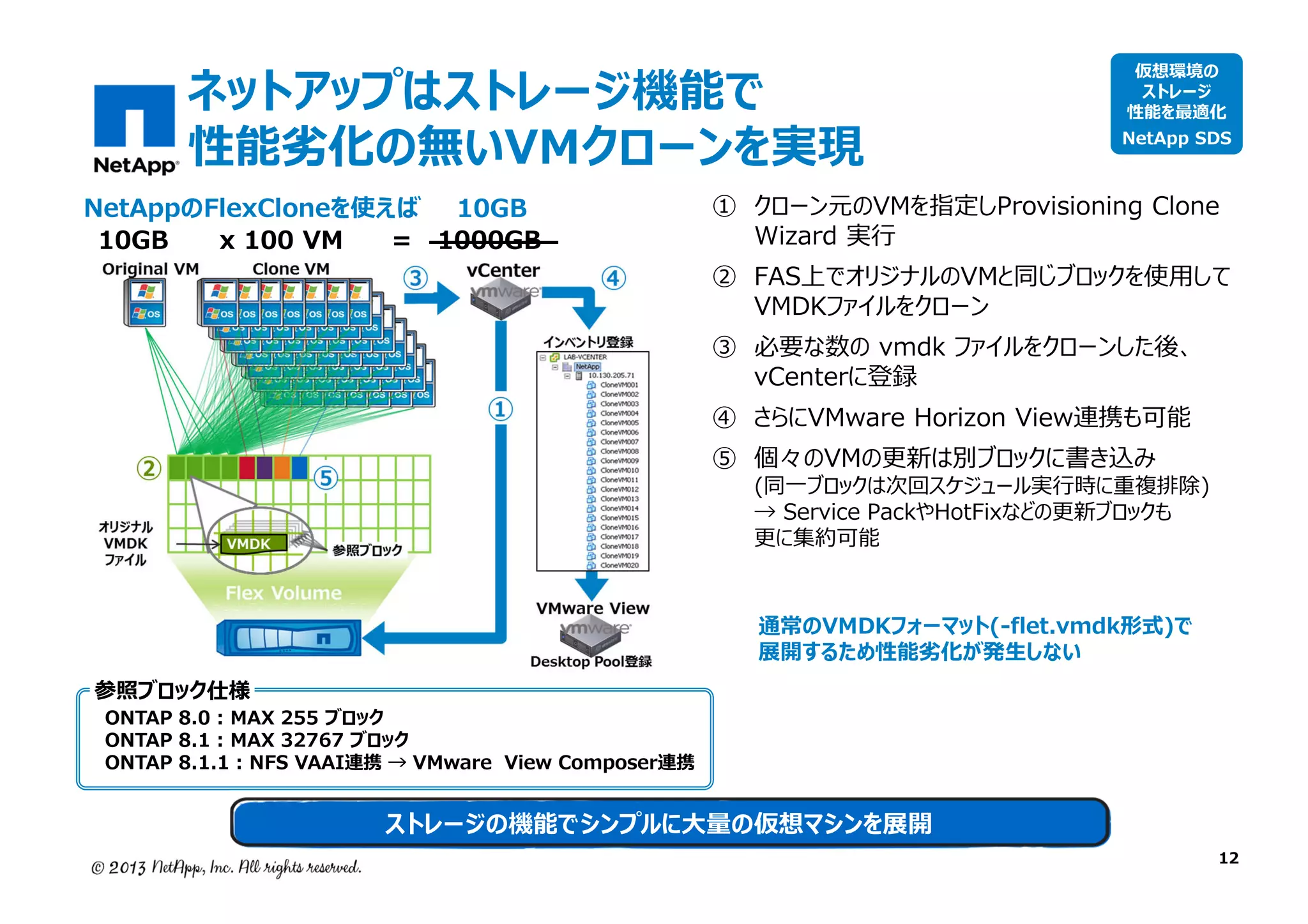 ネットアップはストレージ機能で
性能劣化の無いVMクローンを実現
NetAppのFlexCloneを使えば 10GB
10GB
x 100 VM
= 1000GB

仮想環境の
ストレージ
性能を最適化

NetApp SDS

① クローン元のVMを指定しProvisioning Clone
Wizard 実⾏

② FAS上でオリジナルのVMと同じブロックを使用して
VMDKファイルをクローン
③ 必要な数の vmdk ファイルをクローンした後、
vCenterに登録
④ さらにVMware Horizon View連携も可能
⑤ 個々のVMの更新は別ブロックに書き込み

(同⼀ブロックは次回スケジュール実⾏時に重複排除)
→ Service PackやHotFixなどの更新ブロックも
更に集約可能

参照ブロック仕様

通常のVMDKフォーマット(-flet.vmdk形式)で
展開するため性能劣化が発⽣しない

ONTAP 8.0 : MAX 255 ブロック
ONTAP 8.1 : MAX 32767 ブロック
ONTAP 8.1.1 : NFS VAAI連携 → VMware View Composer連携

ストレージの機能でシンプルに⼤量の仮想マシンを展開

12

 