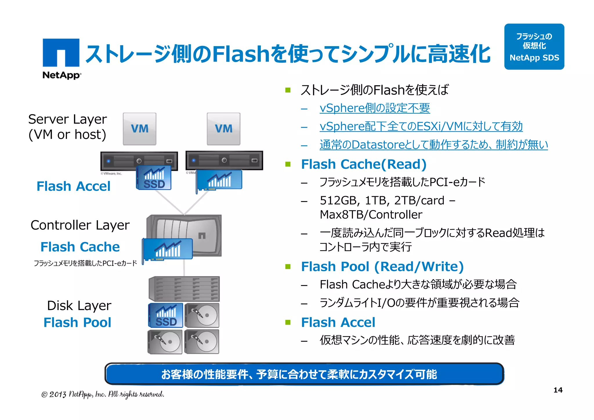 ストレージ側のFlashを使ってシンプルに高速化

フラッシュの
仮想化

NetApp SDS

ストレージ側のFlashを使えば
Server Layer
(VM or host)
Flash Accel
Controller Layer
Flash Cache

フラッシュメモリを搭載したPCI-eカード

Disk Layer
Flash Pool

–
–

vSphere側の設定不要

vSphere配下全てのESXi/VMに対して有効

–

通常のDatastoreとして動作するため、制約が無い

–

フラッシュメモリを搭載したPCI-eカード

Flash Cache(Read)
–
–

512GB, 1TB, 2TB/card –
Max8TB/Controller

⼀度読み込んだ同⼀ブロックに対するRead処理は
コントローラ内で実⾏

Flash Pool (Read/Write)
–

Flash Cacheより⼤きな領域が必要な場合

–

ランダムライトI/Oの要件が重要視される場合

–

仮想マシンの性能、応答速度を劇的に改善

Flash Accel

お客様の性能要件、予算に合わせて柔軟にカスタマイズ可能

14

 