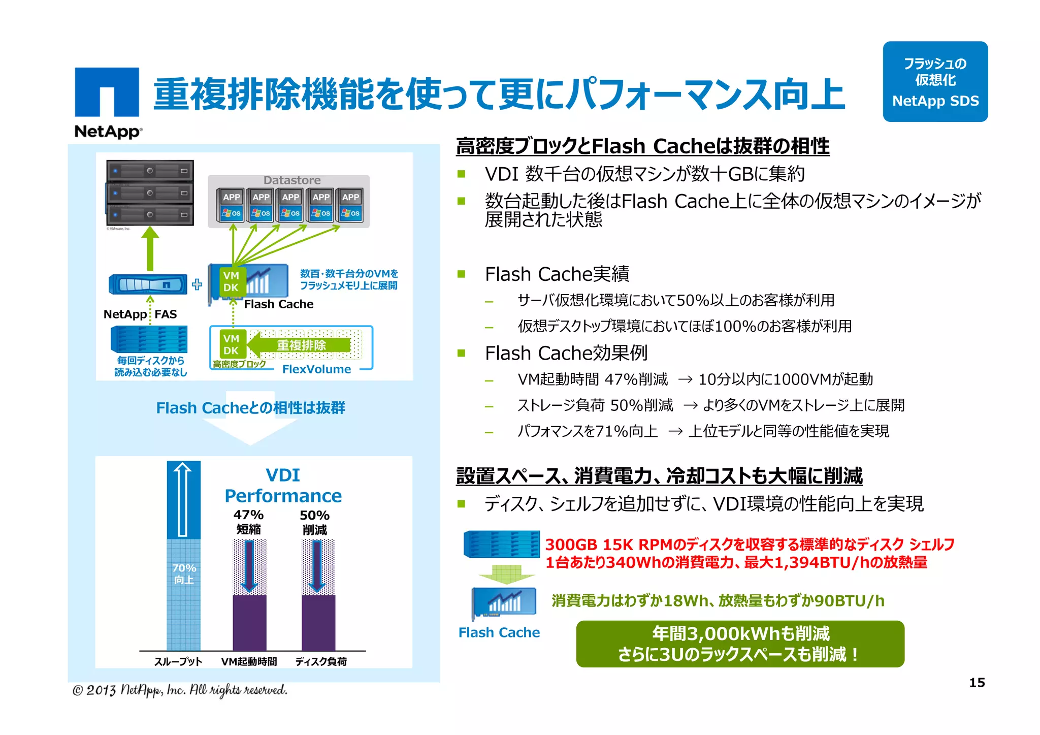 重複排除機能を使って更にパフォーマンス向上

フラッシュの
仮想化

NetApp SDS

⾼密度ブロックとFlash Cacheは抜群の相性
Datastore

VM
DK

NetApp FAS
毎回ディスクから
読み込む必要なし

数百・数千台分のVMを
フラッシュメモリ上に展開

Flash Cache

VM
DK

重複排除

⾼密度ブロック

FlexVolume

Flash Cacheとの相性は抜群

VDI 数千台の仮想マシンが数十GBに集約
数台起動した後はFlash Cache上に全体の仮想マシンのイメージが
展開された状態
Flash Cache実績
–
–

仮想デスクトップ環境においてほぼ100%のお客様が利⽤

–

VM起動時間 47%削減 → 10分以内に1000VMが起動

Flash Cache効果例
–
–

VDI
Performance
47%
短縮

50%
削減

サーバ仮想化環境において50%以上のお客様が利⽤

ストレージ負荷 50%削減 → より多くのVMをストレージ上に展開
パフォマンスを71%向上 → 上位モデルと同等の性能値を実現

設置スペース、消費電⼒、冷却コストも⼤幅に削減

ディスク、シェルフを追加せずに、VDI環境の性能向上を実現
300GB 15K RPMのディスクを収容する標準的なディスク シェルフ
1台あたり340Whの消費電⼒、最⼤1,394BTU/hの放熱量

70%
向上

消費電⼒はわずか18Wh、放熱量もわずか90BTU/h
Flash Cache

スループット

VM起動時間

ディスク負荷

年間3,000kWhも削減
さらに3Uのラックスペースも削減！

15

 