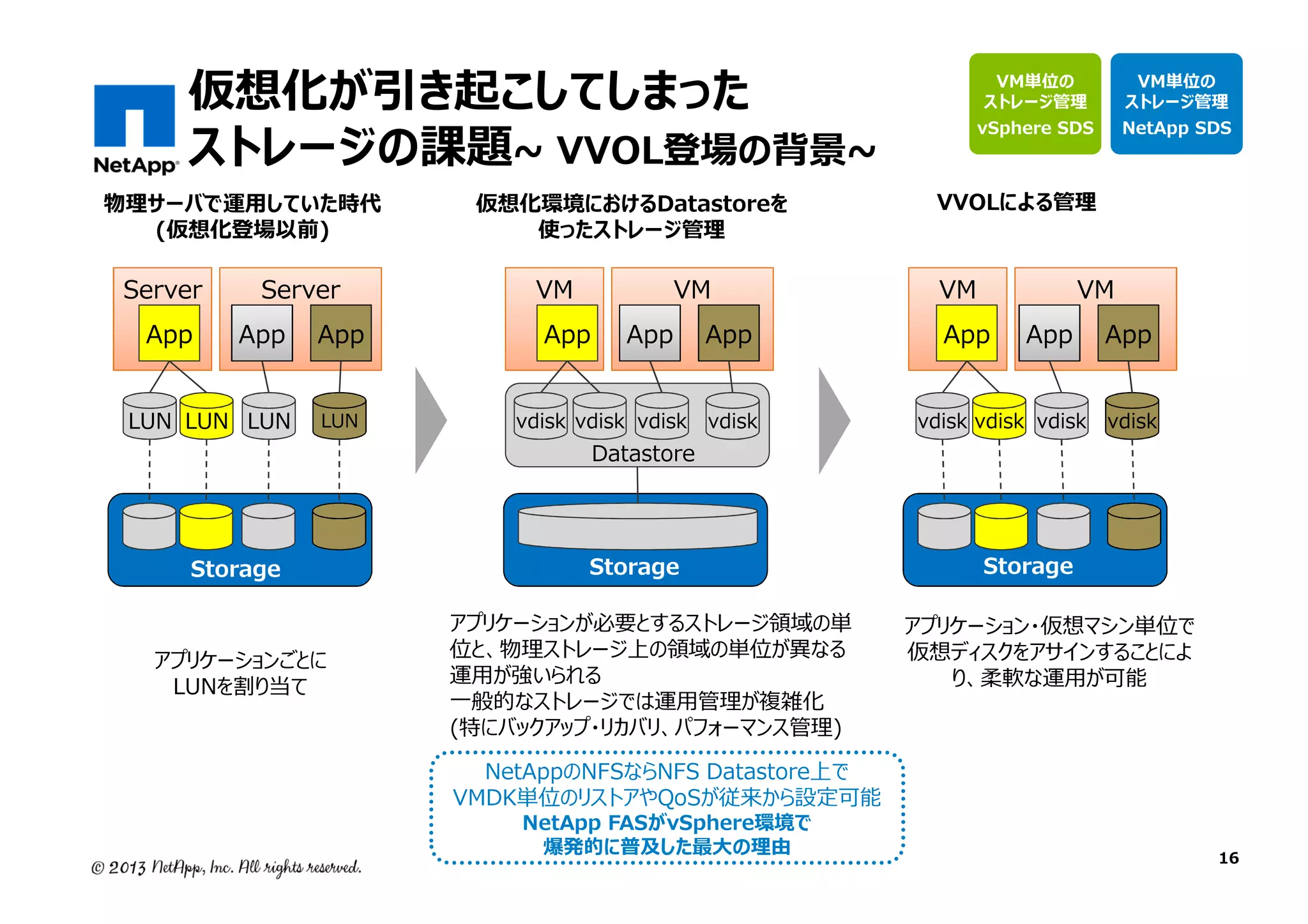 仮想化が引き起こしてしまった
ストレージの課題~ VVOL登場の背景~

物理サーバで運⽤していた時代
(仮想化登場以前)

Server
App

Server

App

LUN LUN LUN

App
LUN

Storage
アプリケーションごとに
LUNを割り当て

仮想化環境におけるDatastoreを
使ったストレージ管理

VM

App

App

VM

vdisk vdisk vdisk

Datastore

App
vdisk

Storage
アプリケーションが必要とするストレージ領域の単
位と、物理ストレージ上の領域の単位が異なる
運用が強いられる
⼀般的なストレージでは運⽤管理が複雑化
(特にバックアップ・リカバリ、パフォーマンス管理)

VM単位の
ストレージ管理

VM単位の
ストレージ管理

vSphere SDS

NetApp SDS

VVOLによる管理

VM

App

App

VM

vdisk vdisk vdisk

App
vdisk

Storage
アプリケーション・仮想マシン単位で
仮想ディスクをアサインすることによ
り、柔軟な運用が可能

NetAppのNFSならNFS Datastore上で
VMDK単位のリストアやQoSが従来から設定可能
NetApp FASがvSphere環境で
爆発的に普及した最⼤の理由

16

 