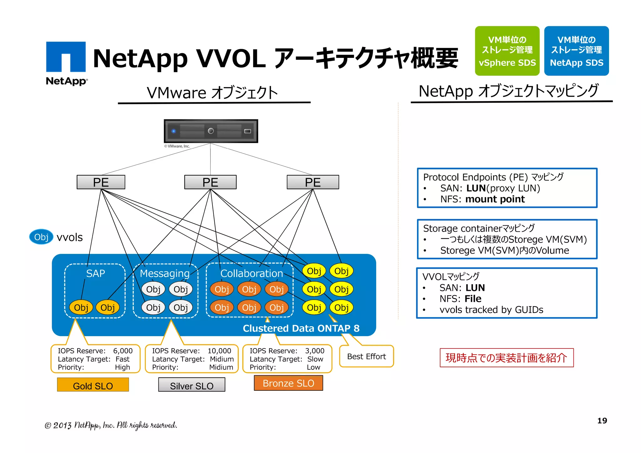 NetApp VVOL アーキテクチャ概要

Obj

PE

vSphere SDS

VM単位の
ストレージ管理

NetApp SDS

NetApp オブジェクトマッピング

VMware オブジェクト

PE

VM単位の
ストレージ管理

Protocol Endpoints (PE) マッピング
•
SAN: LUN(proxy LUN)
•
NFS: mount point

PE

Storage containerマッピング
•
一つもしくは複数のStorege VM(SVM)
•
Storege VM(SVM)内のVolume

vvols
SAP
Obj

Obj

Messaging
Obj
Obj

Obj
Obj

Collaboration

Obj
Obj

Obj
Obj

Obj
Obj

Obj

Obj

Obj

Obj

Obj

Obj

Clustered Data ONTAP 8
IOPS Reserve: 6,000
Latancy Target: Fast
Priority:
High

Gold SLO

IOPS Reserve: 10,000
Latancy Target: Midium
Priority:
Midium

Silver SLO

IOPS Reserve: 3,000
Latancy Target: Slow
Priority:
Low

Best Effort

VVOLマッピング
•
SAN: LUN
•
NFS: File
•
vvols tracked by GUIDs

現時点での実装計画を紹介

Bronze SLO

19

 