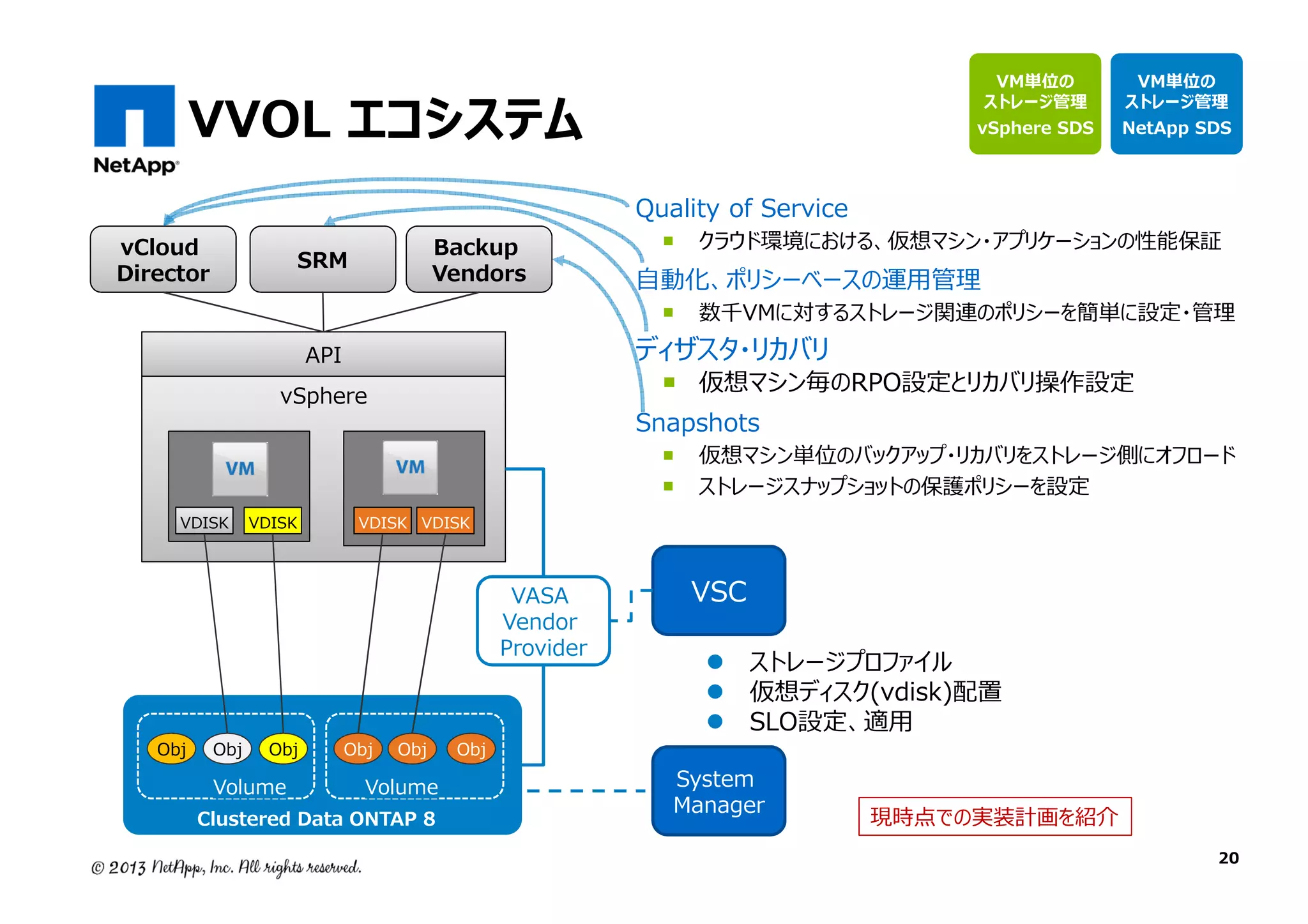 VVOL エコシステム
vCloud
Director

Backup
Vendors

SRM

Obj

Obj

Volume

クラウド環境における、仮想マシン・アプリケーションの性能保証

⾃動化、ポリシーベースの運⽤管理

数千VMに対するストレージ関連のポリシーを簡単に設定・管理

仮想マシン単位のバックアップ・リカバリをストレージ側にオフロード
ストレージスナップショットの保護ポリシーを設定

VDISK VDISK

Obj

Quality of Service

Snapshots

VASA
Vendor
Provider

Obj

NetApp SDS

仮想マシン毎のRPO設定とリカバリ操作設定

vSphere

VDISK

vSphere SDS

VM単位の
ストレージ管理

ディザスタ・リカバリ

API

VDISK

VM単位の
ストレージ管理

Obj

Volume

Clustered Data ONTAP 8

Obj

VSC
ストレージプロファイル
仮想ディスク(vdisk)配置
SLO設定、適用
System
Manager

現時点での実装計画を紹介
20

 
