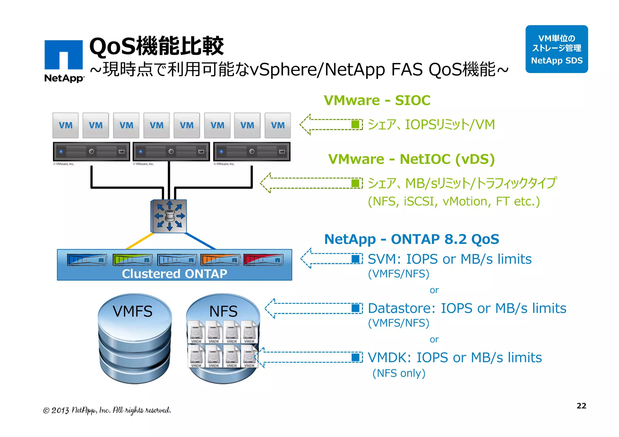 QoS機能比較

~現時点で利⽤可能なvSphere/NetApp FAS QoS機能~

VM単位の
ストレージ管理

NetApp SDS

VMware - SIOC

シェア、IOPSリミット/VM

VMware - NetIOC (vDS)

シェア、MB/sリミット/トラフィックタイプ
(NFS, iSCSI, vMotion, FT etc.)

Clustered ONTAP

VMFS

NFS

NetApp - ONTAP 8.2 QoS
SVM: IOPS or MB/s limits
(VMFS/NFS)

or

Datastore: IOPS or MB/s limits
(VMFS/NFS)

or

VMDK: IOPS or MB/s limits
(NFS only)

22

 
