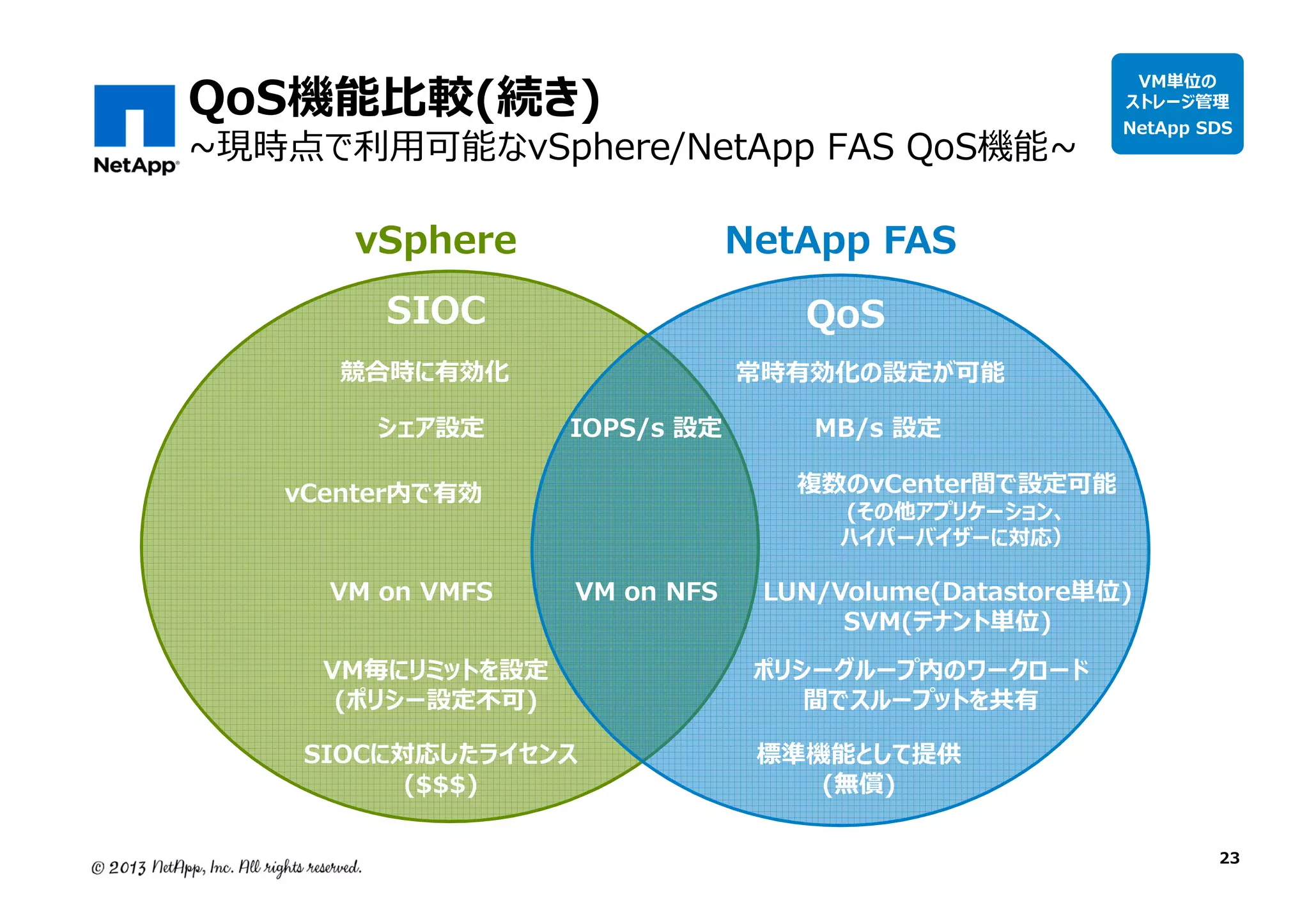 QoS機能比較(続き)

~現時点で利⽤可能なvSphere/NetApp FAS QoS機能~

vSphere

シェア設定

QoS

IOPS/s 設定

vCenter内で有効
VM on VMFS
VM毎にリミットを設定
(ポリシー設定不可)

NetApp SDS

NetApp FAS

SIOC

競合時に有効化

VM単位の
ストレージ管理

VM on NFS

SIOCに対応したライセンス
($$$)

常時有効化の設定が可能
MB/s 設定

複数のvCenter間で設定可能
(その他アプリケーション、
ハイパーバイザーに対応）

LUN/Volume(Datastore単位)
SVM(テナント単位)

ポリシーグループ内のワークロード
間でスループットを共有
標準機能として提供
(無償)

23

 