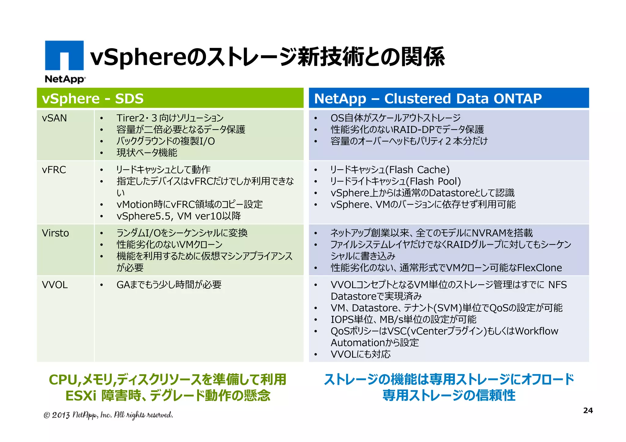 vSphereのストレージ新技術との関係
vSphere - SDS
vSAN

vFRC

Virsto

VVOL

•
•
•
•
•
•
•
•
•
•
•
•

Tirer2・３向けソリューション
容量が⼆倍必要となるデータ保護
バックグラウンドの複製I/O
現状ベータ機能

リードキャッシュとして動作
指定したデバイスはvFRCだけでしか利⽤できな
い
vMotion時にvFRC領域のコピー設定
vSphere5.5, VM ver10以降
ランダムI/Oをシーケンシャルに変換
性能劣化のないVMクローン
機能を利⽤するために仮想マシンアプライアンス
が必要
GAまでもう少し時間が必要

NetApp – Clustered Data ONTAP
•
•
•

OS自体がスケールアウトストレージ
性能劣化のないRAID-DPでデータ保護
容量のオーバーヘッドもパリティ２本分だけ

•
•
•
•

リードキャッシュ(Flash Cache)
リードライトキャッシュ(Flash Pool)
vSphere上からは通常のDatastoreとして認識
vSphere、VMのバージョンに依存せず利⽤可能

•
•
•
•
•
•
•
•

CPU,メモリ,ディスクリソースを準備して利⽤
ESXi 障害時、デグレード動作の懸念

ネットアップ創業以来、全てのモデルにNVRAMを搭載
ファイルシステムレイヤだけでなくRAIDグループに対してもシーケン
シャルに書き込み
性能劣化のない、通常形式でVMクローン可能なFlexClone
VVOLコンセプトとなるVM単位のストレージ管理はすでに NFS
Datastoreで実現済み
VM、Datastore、テナント(SVM)単位でQoSの設定が可能
IOPS単位、MB/s単位の設定が可能
QoSポリシーはVSC(vCenterプラグイン)もしくはWorkflow
Automationから設定
VVOLにも対応

ストレージの機能は専用ストレージにオフロード
専用ストレージの信頼性

24

 