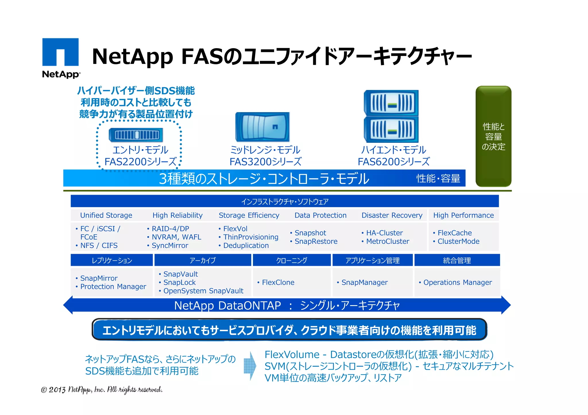 NetApp FASのユニファイドアーキテクチャー
ハイパーバイザー側SDS機能
利⽤時のコストと⽐較しても
競争⼒が有る製品位置付け
エントリ・モデル
FAS2200シリーズ

ミッドレンジ・モデル
FAS3200シリーズ

ハイエンド・モデル
FAS6200シリーズ

3種類のストレージ・コントローラ・モデル

Unified Storage

• FC / iSCSI /
FCoE
• NFS / CIFS

レプリケーション

• SnapMirror
• Protection Manager

High Reliability

• RAID-4/DP
• NVRAM, WAFL
• SyncMirror

アーカイブ

インフラストラクチャ・ソフトウェア

Storage Efficiency

• FlexVol
• ThinProvisioning
• Deduplication

• SnapVault
• SnapLock
• OpenSystem SnapVault

Data Protection

• Snapshot
• SnapRestore

クローニング

• FlexClone

性能と
容量
の決定

性能・容量

Disaster Recovery

High Performance

• HA-Cluster
• MetroCluster

• FlexCache
• ClusterMode

アプリケーション管理
• SnapManager

統合管理
• Operations Manager

NetApp DataONTAP ： シングル・アーキテクチャ

エントリモデルにおいてもサービスプロバイダ、クラウド事業者向けの機能を利⽤可能
ネットアップFASなら、さらにネットアップの
SDS機能も追加で利⽤可能

FlexVolume - Datastoreの仮想化(拡張・縮小に対応)
SVM(ストレージコントローラの仮想化) - セキュアなマルチテナント
VM単位の高速バックアップ、リストア

 