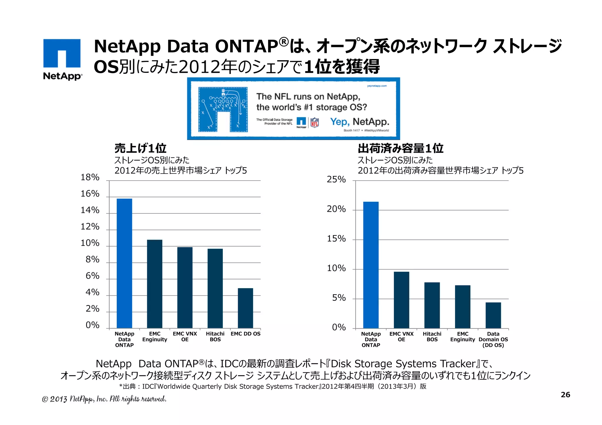 NetApp Data ONTAP®は、オープン系のネットワーク ストレージ
OS別にみた2012年のシェアで1位を獲得

出荷済み容量1位

売上げ1位
18%

ストレージOS別にみた
2012年の売上世界市場シェア トップ5

25%

ストレージOS別にみた
2012年の出荷済み容量世界市場シェア トップ5

16%
20%

14%
12%

15%

10%
8%

10%

6%
4%

5%

2%
0%

NetApp
Data
ONTAP

EMC
Enginuity

EMC VNX
OE

Hitachi
BOS

EMC DD OS

0%

NetApp
Data
ONTAP

EMC VNX
OE

Hitachi
BOS

EMC
Data
Enginuity Domain OS
(DD OS)

NetApp Data ONTAP®は、IDCの最新の調査レポート『Disk Storage Systems Tracker』で、
オープン系のネットワーク接続型ディスク ストレージ システムとして売上げおよび出荷済み容量のいずれでも1位にランクイン
*出典：IDC『Worldwide Quarterly Disk Storage Systems Tracker』2012年第4四半期（2013年3月）版

26

 