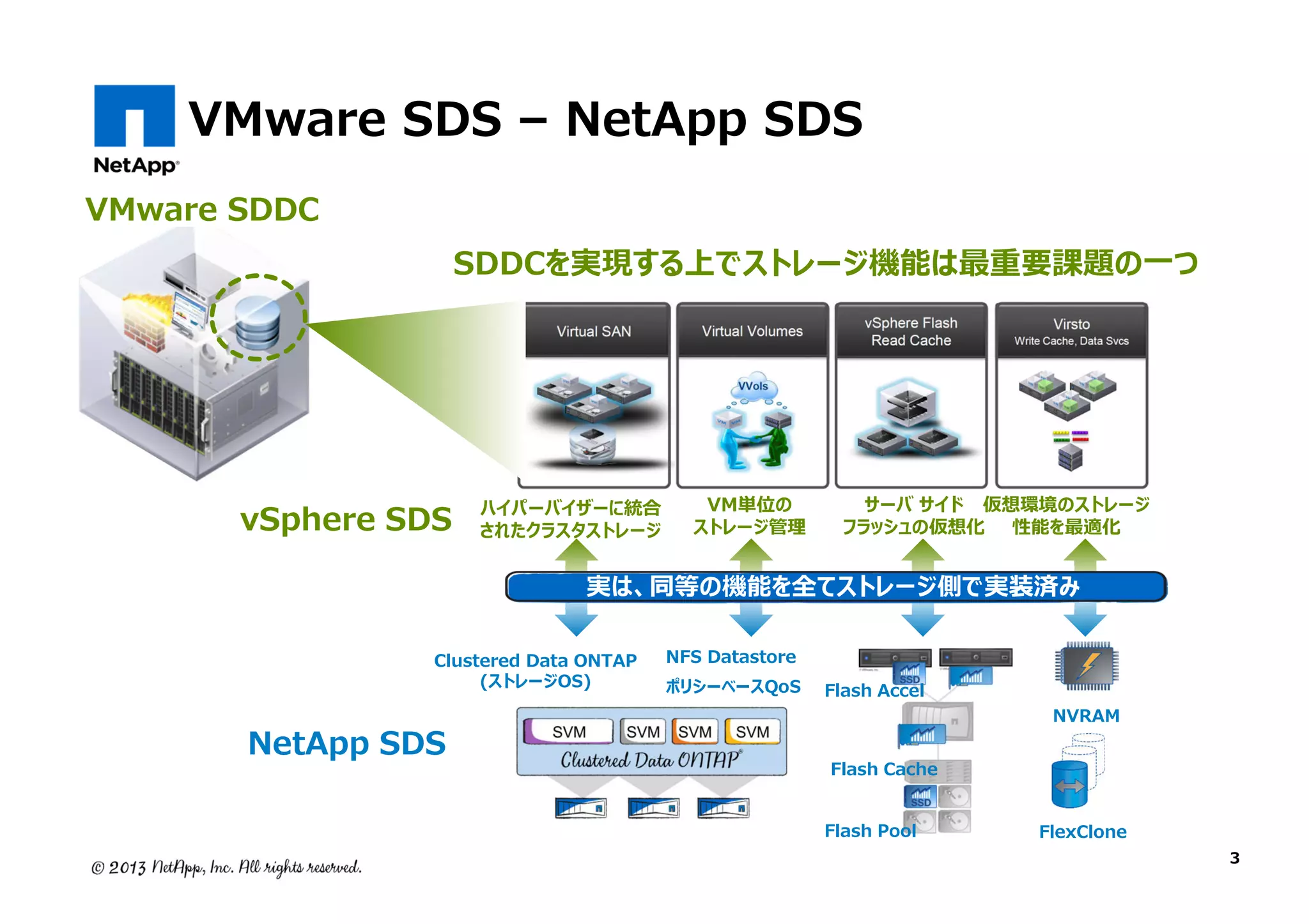 VMware SDS – NetApp SDS
VMware SDDC

SDDCを実現する上でストレージ機能は最重要課題の一つ

vSphere SDS

ハイパーバイザーに統合
されたクラスタストレージ

VM単位の
ストレージ管理

サーバ サイド 仮想環境のストレージ
フラッシュの仮想化 性能を最適化

実は、同等の機能を全てストレージ側で実装済み
Clustered Data ONTAP
(ストレージOS)

NetApp SDS

NFS Datastore

ポリシーベースQoS

Flash Accel

NVRAM

Flash Cache
Flash Pool

FlexClone

3

 