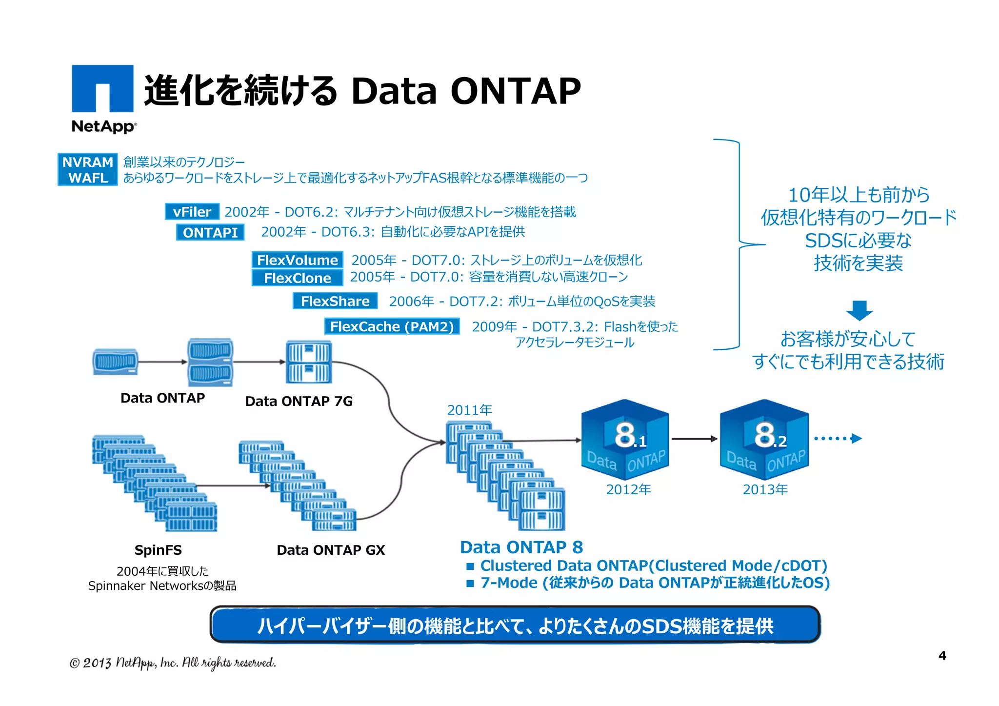 進化を続ける Data ONTAP
NVRAM 創業以来のテクノロジー
WAFL あらゆるワークロードをストレージ上で最適化するネットアップFAS根幹となる標準機能の一つ
vFiler 2002年 - DOT6.2: マルチテナント向け仮想ストレージ機能を搭載
ONTAPI

2002年 - DOT6.3: 自動化に必要なAPIを提供

FlexVolume 2005年 - DOT7.0: ストレージ上のボリュームを仮想化
FlexClone 2005年 - DOT7.0: 容量を消費しない高速クローン
FlexShare

2006年 - DOT7.2: ボリューム単位のQoSを実装

FlexCache (PAM2)

Data ONTAP

Data ONTAP 7G

2009年 - DOT7.3.2: Flashを使った
アクセラレータモジュール

2011年

10年以上も前から
仮想化特有のワークロード
SDSに必要な
技術を実装
お客様が安心して
すぐにでも利⽤できる技術

2004年に買収した
Spinnaker Networksの製品

Data ONTAP GX

.2

2012年
SpinFS

.1

2013年

Data ONTAP 8

■ Clustered Data ONTAP(Clustered Mode/cDOT)
■ 7-Mode (従来からの Data ONTAPが正統進化したOS)

ハイパーバイザー側の機能と比べて、よりたくさんのSDS機能を提供

4

 