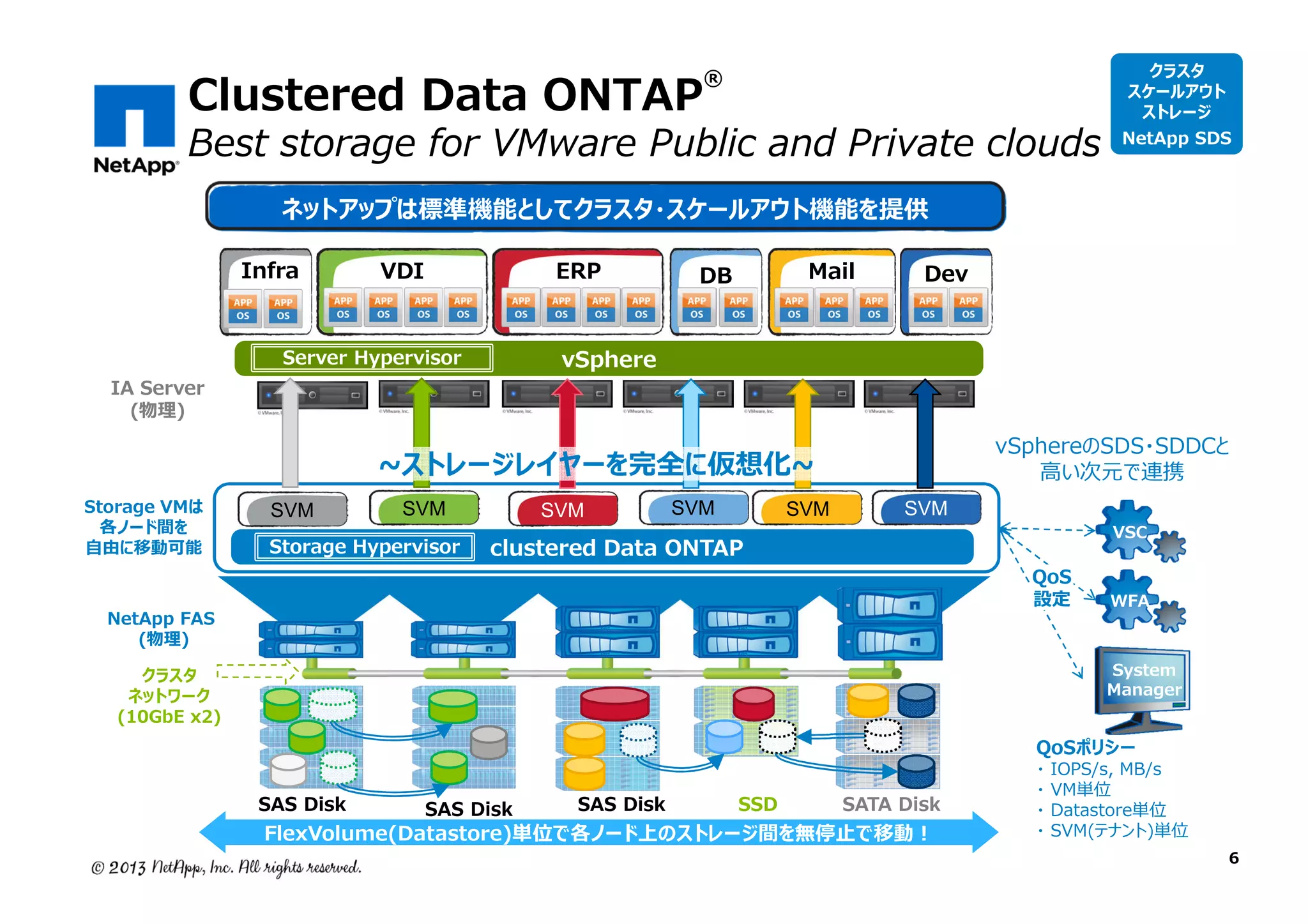 Clustered Data ONTAP

®

Best storage for VMware Public and Private clouds

クラスタ
スケールアウト
ストレージ

NetApp SDS

ネットアップは標準機能としてクラスタ・スケールアウト機能を提供
Infra

IA Server
(物理)

Storage VMは
各ノード間を
自由に移動可能

VDI

ERP

Mail

DB

Dev

vSphere

Server Hypervisor

vSphereのSDS・SDDCと
高い次元で連携

~ストレージレイヤーを完全に仮想化~
SVM

SVM

Storage Hypervisor

SVM

SVM

clustered Data ONTAP

SVM

SVM

VSC

QoS
設定

NetApp FAS
(物理)

WFA
System
Manager

クラスタ
ネットワーク
(10GbE x2)

QoSポリシー
SAS Disk

SAS Disk

SAS Disk

SSD

SATA Disk

FlexVolume(Datastore)単位で各ノード上のストレージ間を無停止で移動！

・
・
・
・

IOPS/s, MB/s
VM単位
Datastore単位
SVM(テナント)単位

6

 
