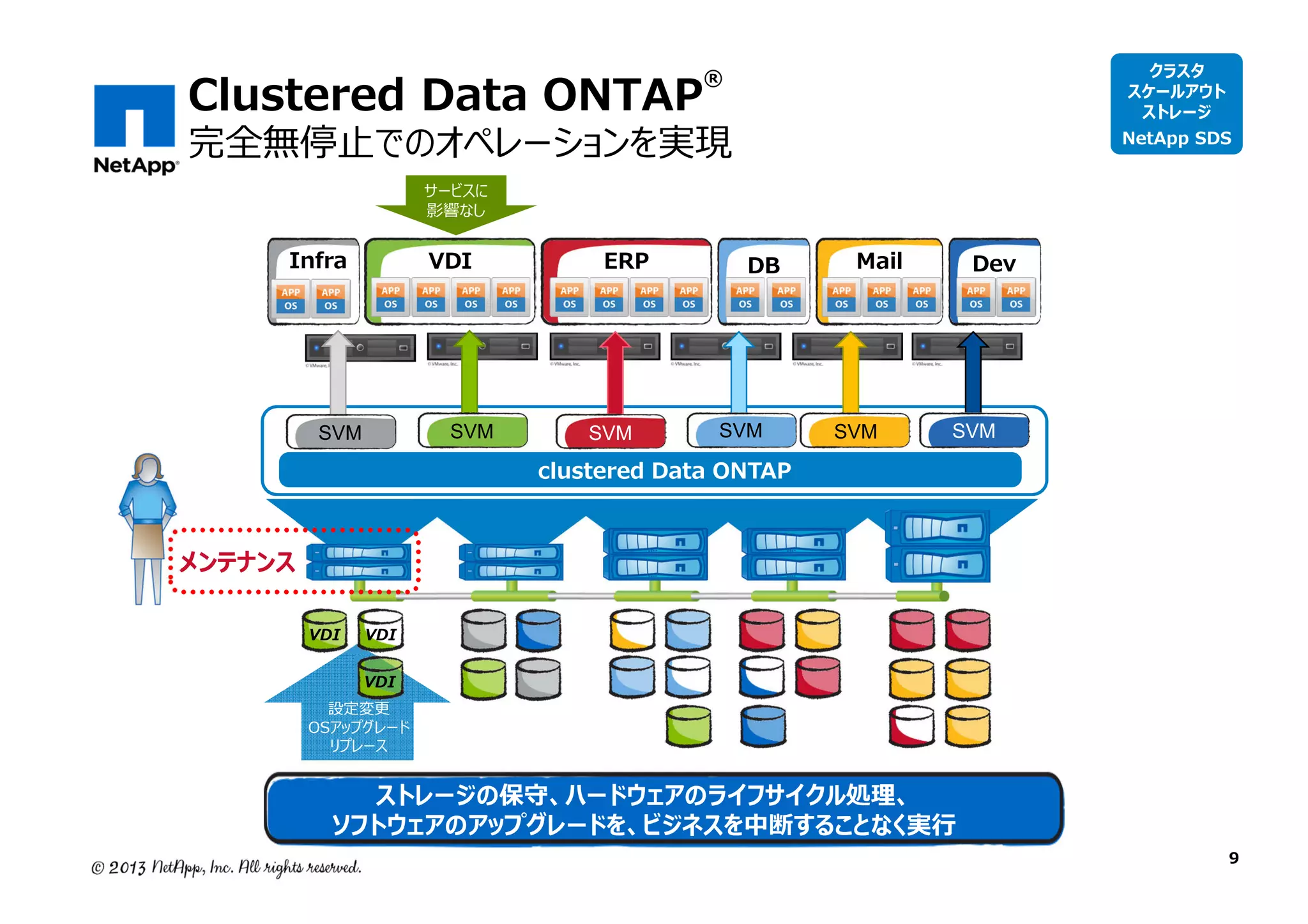 Clustered Data ONTAP

クラスタ
スケールアウト
ストレージ

®

完全無停止でのオペレーションを実現

NetApp SDS

サービスに
影響なし

Infra

VDI

SVM

SVM

ERP

SVM

DB

SVM

clustered Data ONTAP

Mail

SVM

Dev

SVM

メンテナンス
VDI

VDI
VDI

設定変更
OSアップグレード
リプレース

ストレージの保守、ハードウェアのライフサイクル処理、
ソフトウェアのアップグレードを、ビジネスを中断することなく実⾏

9

 