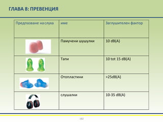 ГЛАВА 8: ПРЕВЕНЦИЯ
Предпазване наслуха име Заглушителен фактор
Памучени шушулки 10 dB(A)
Тапи 10 tot 15 dB(A)
Отопластини >25dB(A)
слушалки 10-35 dB(A)
182
 