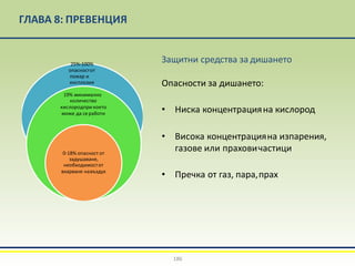 ГЛАВА 8: ПРЕВЕНЦИЯ
Защитни средства за дишането
Опасности за дишането:
• Ниска концентрацияна кислород
• Висока концентрацияна изпарения,
газове или праховичастици
• Пречка от газ, пара,прах
25%-100%
опасностот
пожар и
експлозия
19% минимално
количество
кислородпри което
може да се работи
186
0-18% опасност от
задушаване,
необходимостот
вкарване навъздух
 