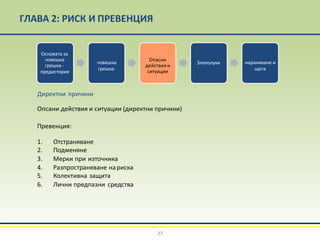 ГЛАВА 2: РИСК И ПРЕВЕНЦИЯ
Директни причини
Опсани действия и ситуации (директни причини)
Превенция:
1. Отстраняване
2. Подменяне
3. Мерки при източника
4. Разпространяване нариска
5. Колективна защита
6. Лични предпазни средства
27
Основата за
човешка
грешка -
предистория
човешка
грешка
Опасни
действия и
ситуации
Злополуки нараняване и
щета
 
