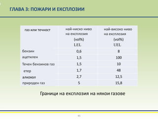 ГЛАВА 3: ПОЖАРИ И ЕКСПЛОЗИИ
45
Gas of vloeistof Onderste
explosiegrens
(vol%)
LEL
Bovenste
explosiegrens
(vol%)
UEL
Benzine 0,6 8
Acetyleen 1,5 100
LPG 1,5 10
Ether 1,7 48
Alcohol 2,7 12,5
Aardgas 5 15,8
Граници на експлозия на някои газове
газ или течност най-ниско ниво
на експлозия
най-високо ниво
на експлозия
бензин
ацетилен
Течен бензинов газ
етер
алкохол
природен газ
 