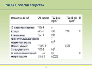 ГЛАВА 4: ОПАСНИ ВЕЩЕСТВА
73
Eпоксиден пропан
Methylaziridine
Eтиленоксид
прах от твърда дървесина
Kерамични влакна
Оловен хромат
Eтанол
метилендианилиново-
метронидазол
 