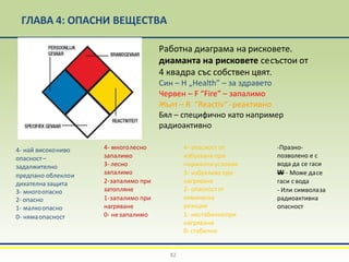 ГЛАВА 4: ОПАСНИ ВЕЩЕСТВА
Работна диаграма на рисковете.
диаманта на рисковете сесъстои от
4 квадра със собствен цвят.
Син – Н „Health” – за здравето
Червен – F “Fire” – запалимо
Жълт – R “Reactiv”- реактивно
Бял – специфично като например
радиоактивно
4- многолесно
запалимо
3- лесно
запалимо
2-запалимо при
затопляне
1-запалимо при
нагряване
0- незапалимо
82
4- най високониво
опасност–
задалжително
предпано облеклои
дихателназащита
3- многоопасно
2- опасно
1- малкоопасно
0- нямаопасност
4- опасност от
избухване при
нормалниусловия
3- избухливопри
нагряване
2- опасностот
химическа
реакция
1- нестабилнопри
нагрявани
0- стабилно
-Празно-
позволено е с
вода да се гаси
W - Може дасе
гаси с вода
- Или символаза
радиоактивна
опасност
 
