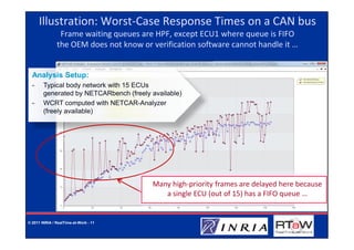 Illustration: Worst-Case Response Times on a CAN bus
                Frame waiting queues are HPF, except ECU1 where queue is FIFO
               the OEM does not know or verification software cannot handle it …


  Analysis Setup:
  -     Typical body network with 15 ECUs
        generated by NETCARbench (freely available)
  -     WCRT computed with NETCAR-Analyzer
        (freely available)




                                         Many high-priority frames are delayed here because
                                            a single ECU (out of 15) has a FIFO queue …


© 2011 INRIA / RealTime-at-Work - 11
 