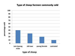 Value chain analysis of sheep in Atsbi district of Tigray Region, Ethiopia