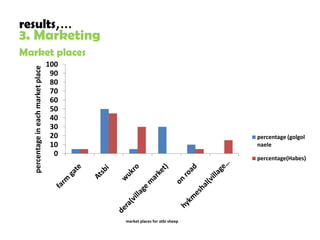 Value chain analysis of sheep in Atsbi district of Tigray Region, Ethiopia