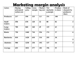 Value chain analysis of sheep in Atsbi district of Tigray Region, Ethiopia