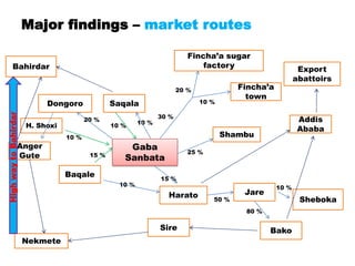 Value chain analysis of sheep in Horro district of Oromia Region, Ethiopia