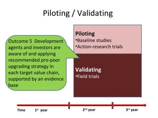 Value chain development in the Livestock and Fish Research Program