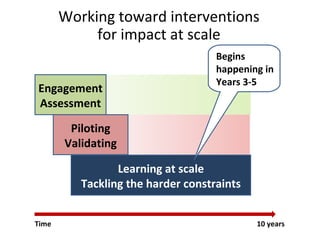 Value chain development in the Livestock and Fish Research Program