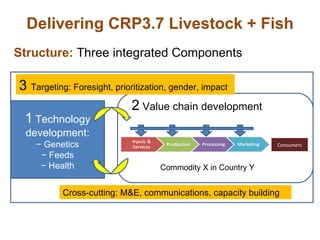 Value chain development in the Livestock and Fish Research Program