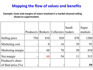 Basic concepts of value chain analysis for sheep and goat value chains ...