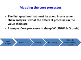 Basic concepts of value chain analysis for sheep and goat value chains development in Ethiopia 