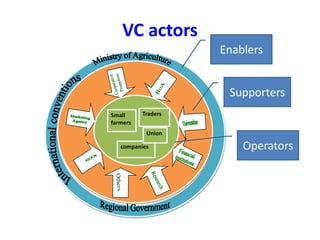 Basic concepts of value chain analysis for sheep and goat value chains development in Ethiopia 