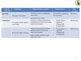 Sheep value chains in Menz Gera district, North Shewa Zone, Ethiopia: Results of a rapid value chain assessment