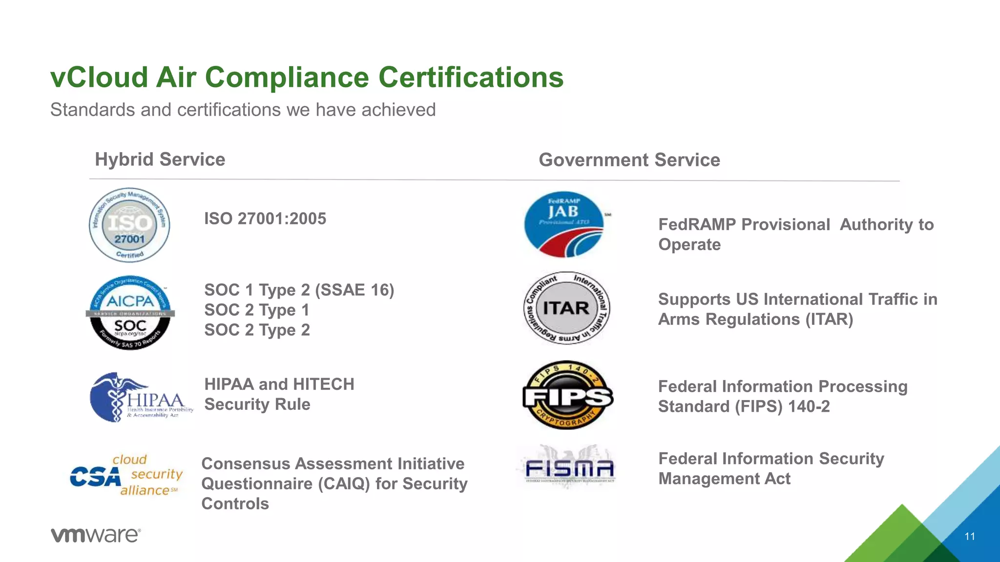 vCloud Air Compliance Certifications
11
Standards and certifications we have achieved
Hybrid Service
ISO 27001:2005
SOC 1 Type 2 (SSAE 16)
SOC 2 Type 1
SOC 2 Type 2
HIPAA and HITECH
Security Rule
Government Service
FedRAMP Provisional Authority to
Operate
Supports US International Traffic in
Arms Regulations (ITAR)
Federal Information Processing
Standard (FIPS) 140-2
Federal Information Security
Management Act
Consensus Assessment Initiative
Questionnaire (CAIQ) for Security
Controls
 