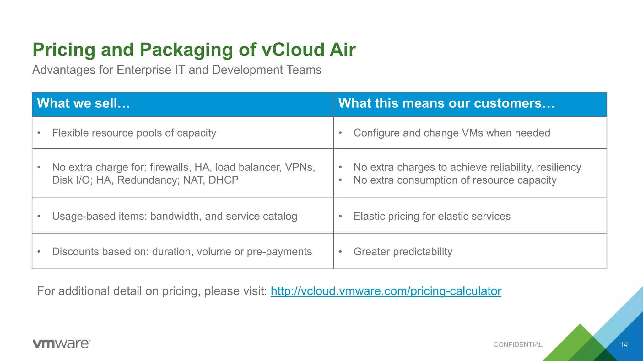 Pricing and Packaging of vCloud Air
CONFIDENTIAL 14
Advantages for Enterprise IT and Development Teams
What we sell… What this means our customers…
• Flexible resource pools of capacity • Configure and change VMs when needed
• No extra charge for: firewalls, HA, load balancer, VPNs,
Disk I/O; HA, Redundancy; NAT, DHCP
• No extra charges to achieve reliability, resiliency
• No extra consumption of resource capacity
• Usage-based items: bandwidth, and service catalog • Elastic pricing for elastic services
• Discounts based on: duration, volume or pre-payments • Greater predictability
For additional detail on pricing, please visit: http://vcloud.vmware.com/pricing-calculator
 